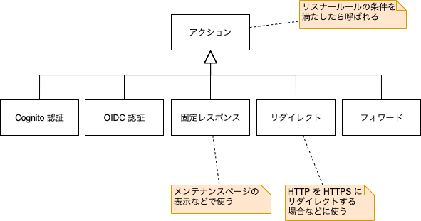 AWS_ALB-action