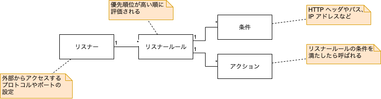 AWS_ALB-listener-rule