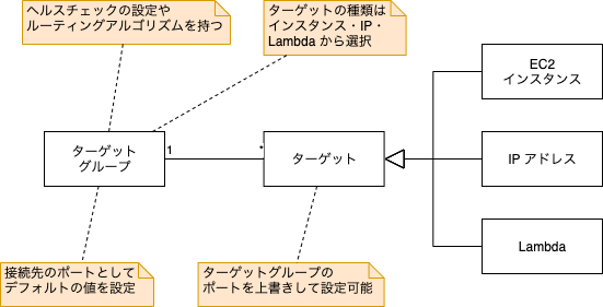 AWS_ALB-target