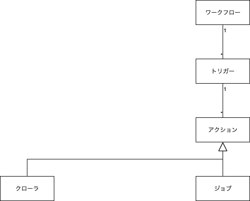 AWS_Glue-workflow