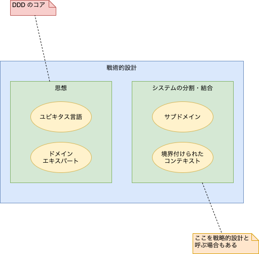 DDD-strategic-design