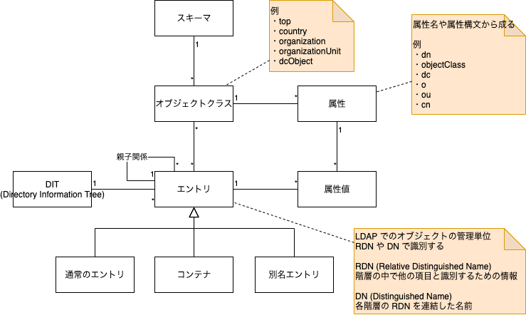 LDAP_概念モデル