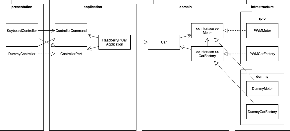 raspberrypi-clean-architecture