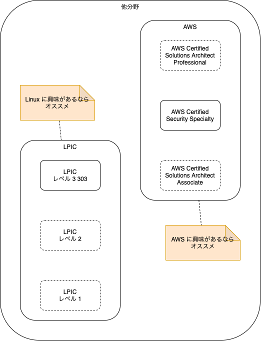 security-certifications-other