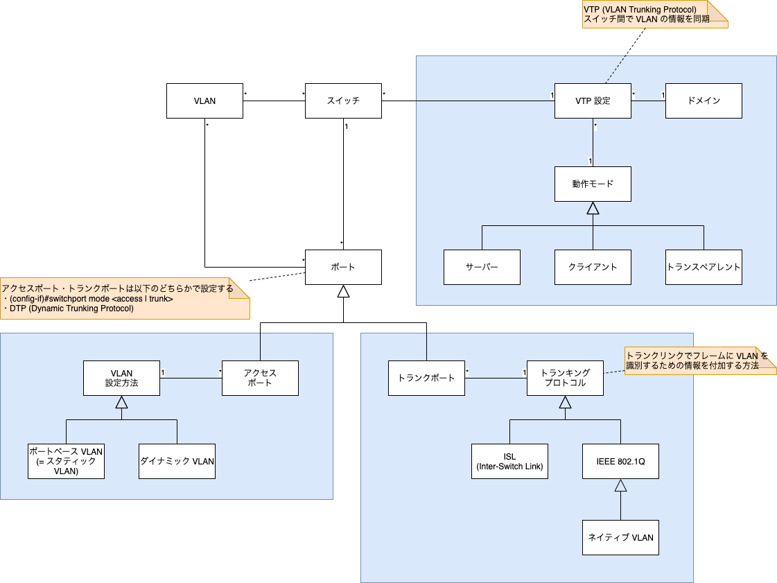 vlan